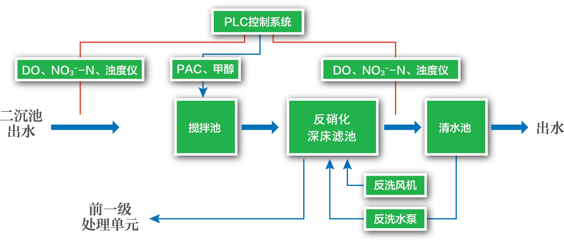 反硝化深床滤池流程图